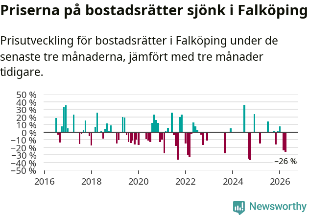 Graf: Prisutveckling för bostadsrätter i Falköpings kommun