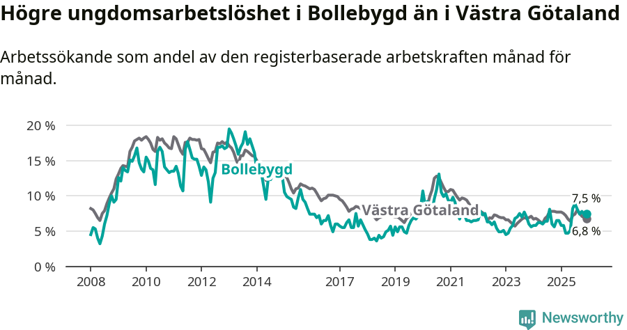 Graf: Arbetslöshet bland unga i Bollebygds kommun och Västra Götalands län