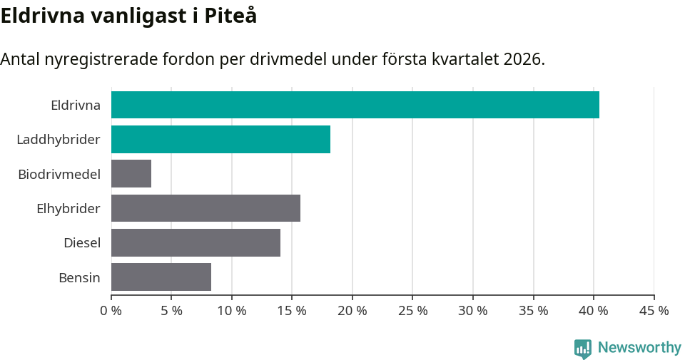 Graf: Antal nyregistrerade fordon per drivmedel