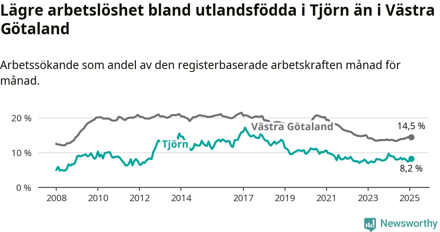 Graf: Arbetslöshet bland utrikesfödda i Tjörns kommun och Västra Götalands län