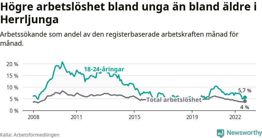 Graf: Skillnad i arbetslöshet mellan unga och hela befolkningen i Herrljunga kommun