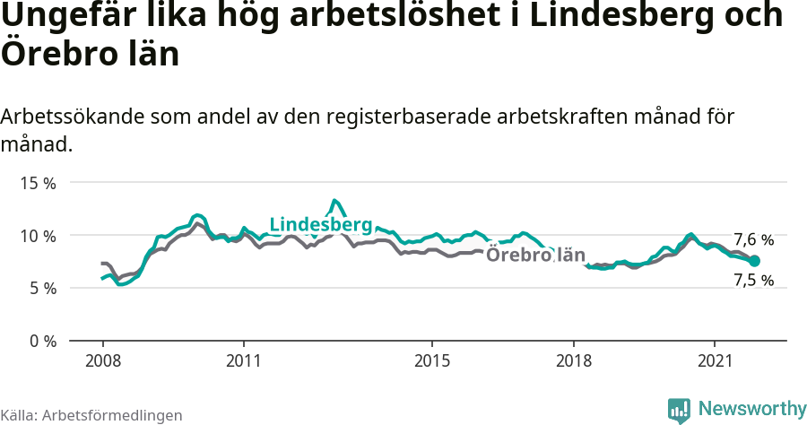 Graf: Arbetslöshet i Lindesbergs kommun och Örebro län