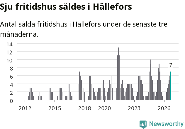 Graf: Antal sålda fritidshus i Hällefors kommun