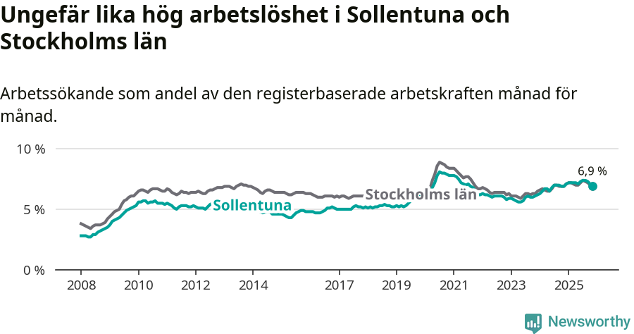 Graf: Arbetslöshet i Sollentuna kommun och Stockholms län