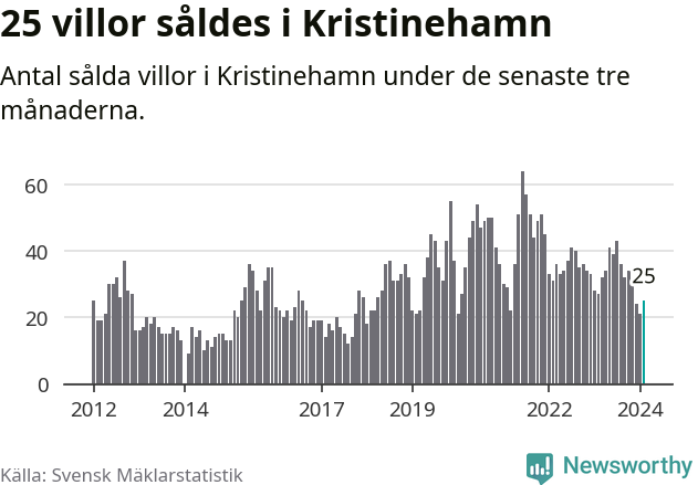 Graf: Antal sålda villor i Kristinehamns kommun