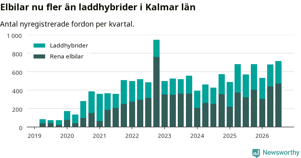 Graf: Antal nya laddhybrider och elbilar över tid