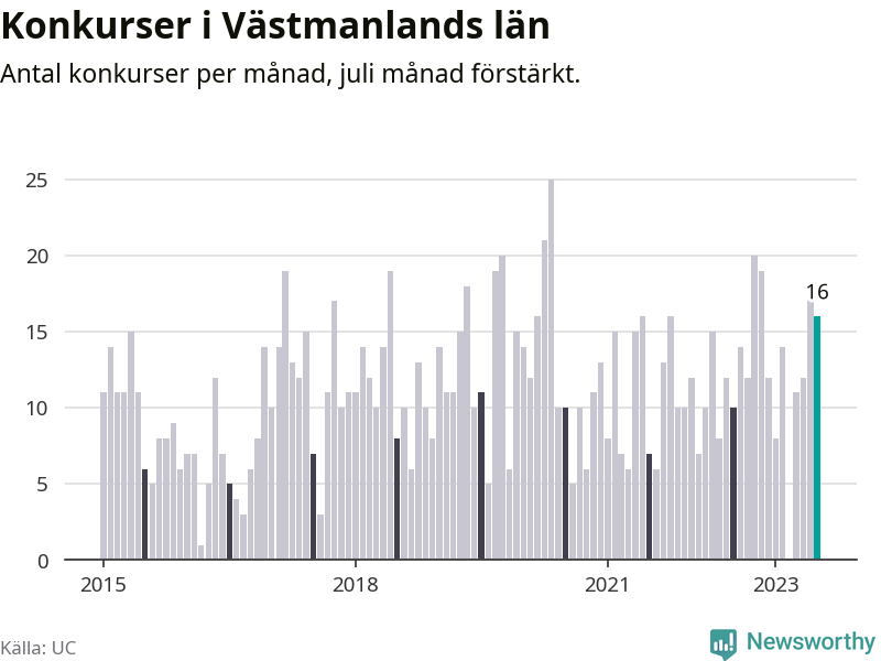 Graf: Antal konkurser per månad i Västmanlands län