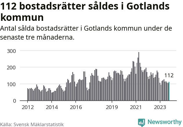 Graf: Antal sålda bostadsrätter i Region Gotland