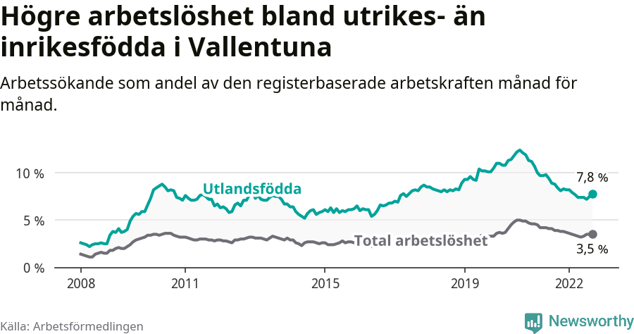 Graf: Skillnad i arbetslöshet mellan utrikesfödda och hela befolkningen i Vallentuna kommun