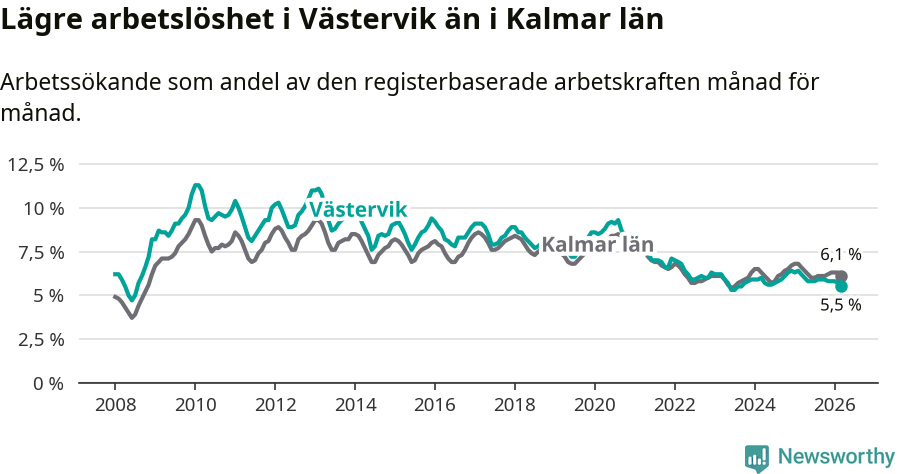 Graf: Arbetslöshet i Västerviks kommun och Kalmar län