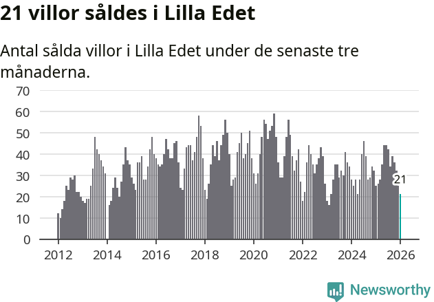 Graf: Antal sålda villor i Lilla Edets kommun