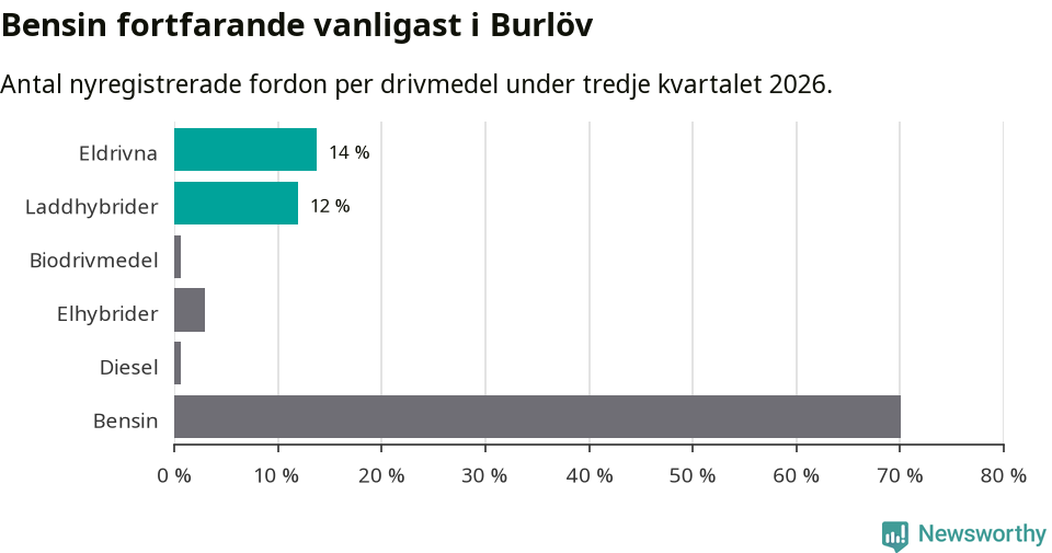 Graf: Antal nyregistrerade fordon per drivmedel