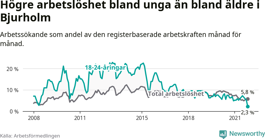 Graf: Skillnad i arbetslöshet mellan unga och hela befolkningen i Bjurholms kommun
