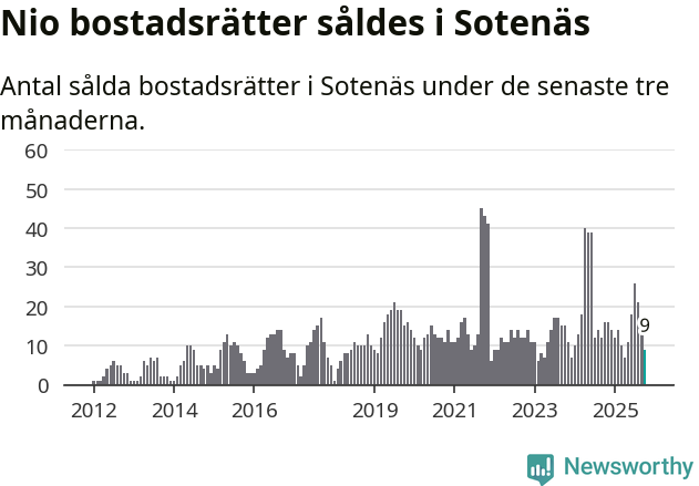 Graf: Antal sålda bostadsrätter i Sotenäs kommun