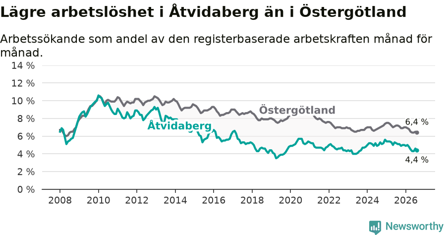 Graf: Arbetslöshet i Åtvidabergs kommun och Östergötlands län