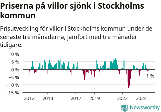 Graf: Prisutveckling för villor i Stockholms kommun