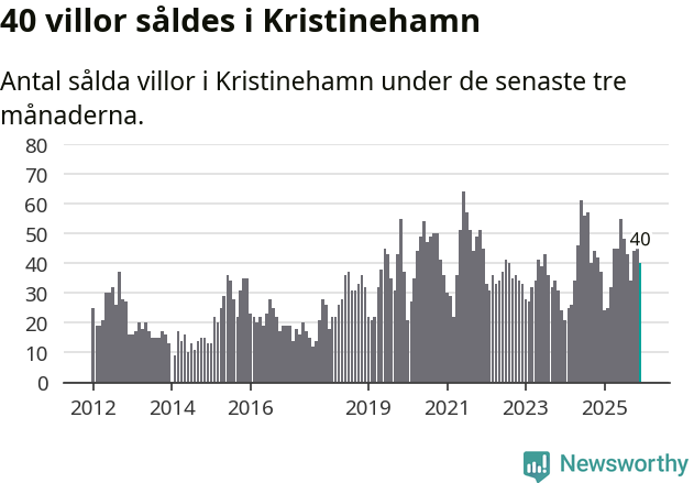 Graf: Antal sålda villor i Kristinehamns kommun