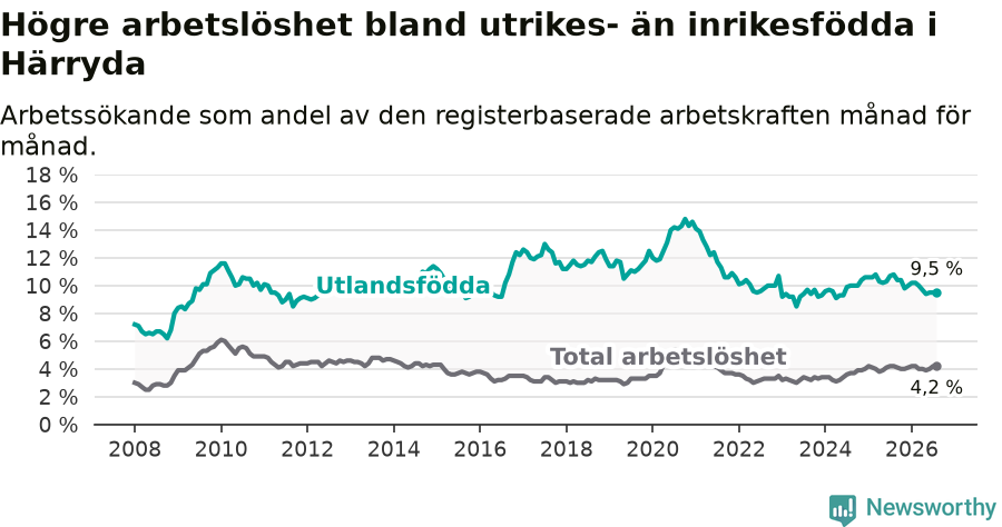 Graf: Skillnad i arbetslöshet mellan utrikesfödda och hela befolkningen i Härryda kommun