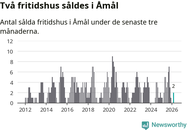 Graf: Antal sålda fritidshus i Åmåls kommun
