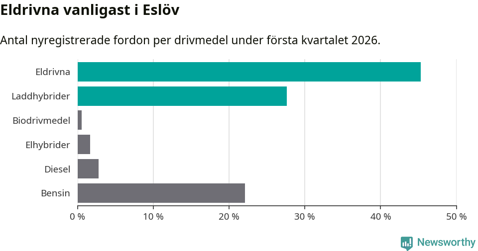 Graf: Antal nyregistrerade fordon per drivmedel
