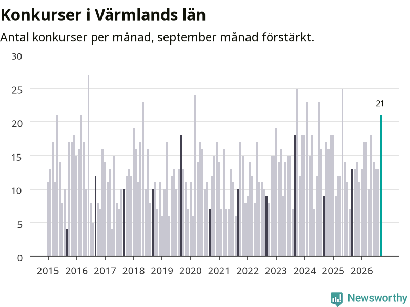 Graf: Antal konkurser per månad i Värmlands län