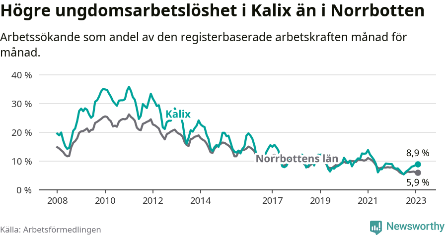 Graf: Arbetslöshet bland unga i Kalix kommun och Norrbottens län