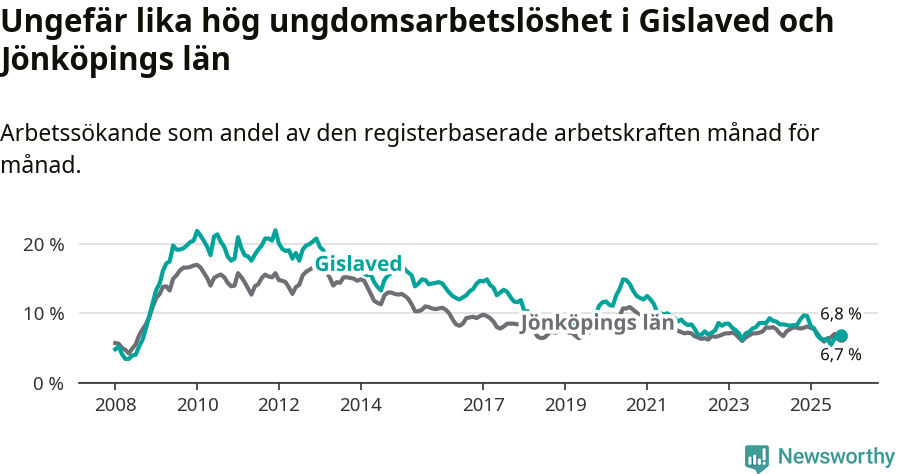 Graf: Arbetslöshet bland unga i Gislaveds kommun och Jönköpings län