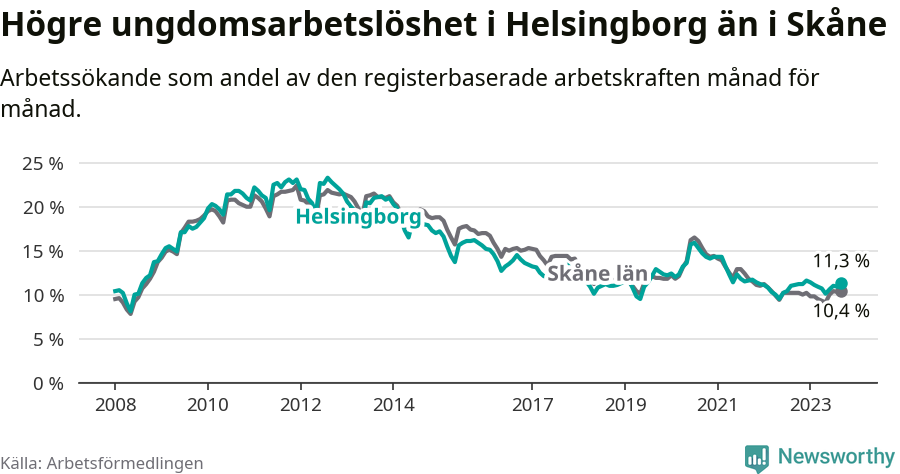 Graf: Arbetslöshet bland unga i Helsingborgs kommun och Skåne län