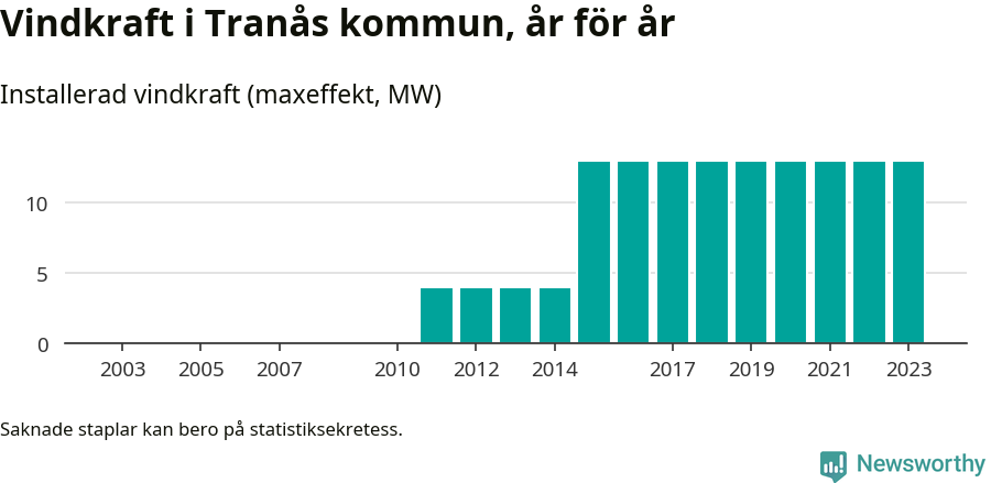 stapeldiagram som visar den totala installerade effekten från år till år.