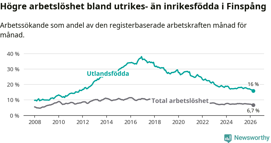 Graf: Skillnad i arbetslöshet mellan utrikesfödda och hela befolkningen i Finspångs kommun