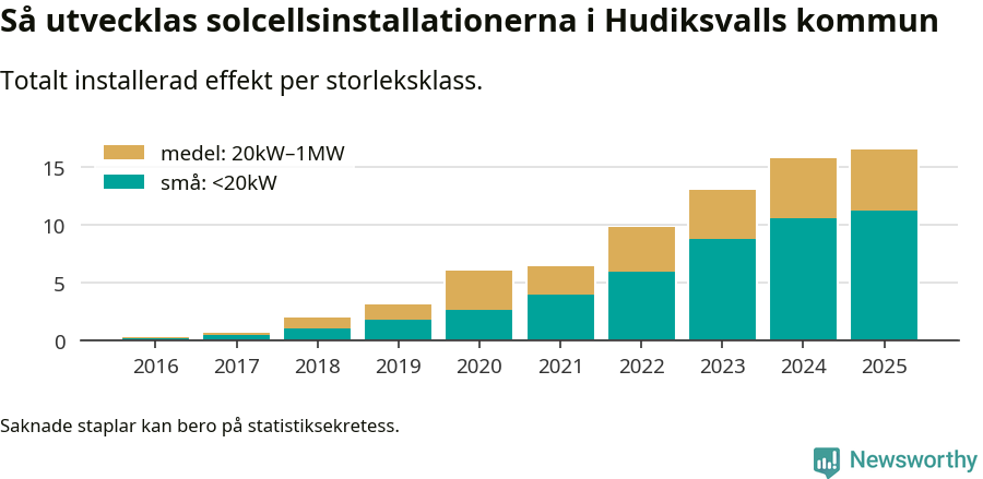 stapeldiagram som visar hur den totala effekten växer från år till år.