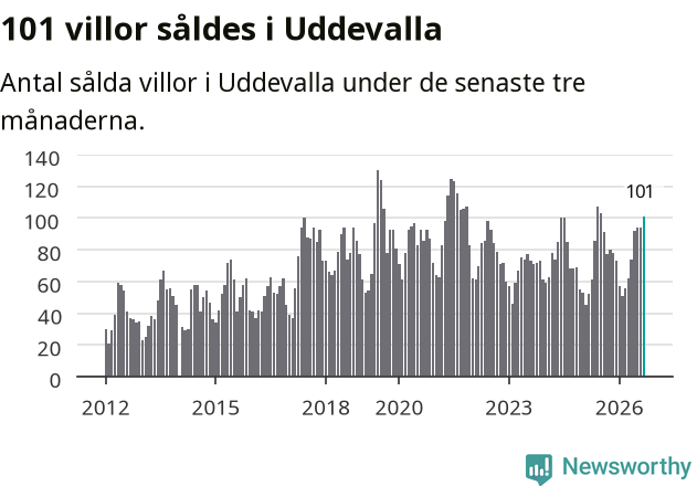Graf: Antal sålda villor i Uddevalla kommun