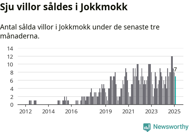 Graf: Antal sålda villor i Jokkmokks kommun