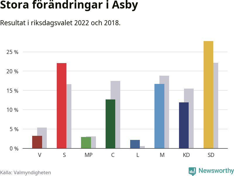 Partiernas resultat i Asby