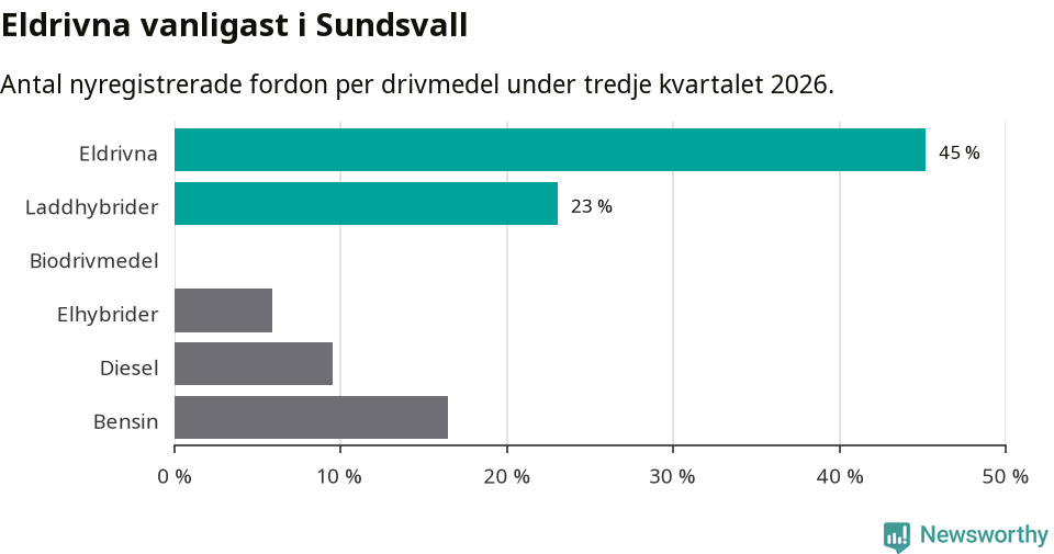 Graf: Antal nyregistrerade fordon per drivmedel