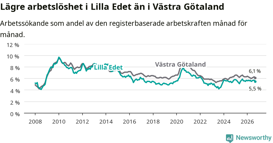 Graf: Arbetslöshet i Lilla Edets kommun och Västra Götalands län