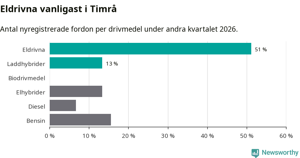 Graf: Antal nyregistrerade fordon per drivmedel