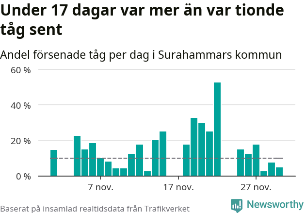 Stapeldiagram över andel försenade tåg per dag