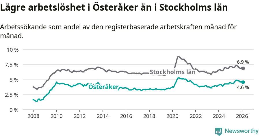Graf: Arbetslöshet i Österåkers kommun och Stockholms län