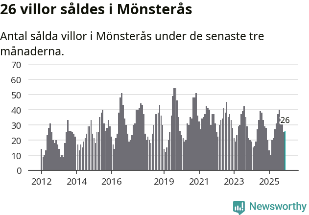 Graf: Antal sålda villor i Mönsterås kommun