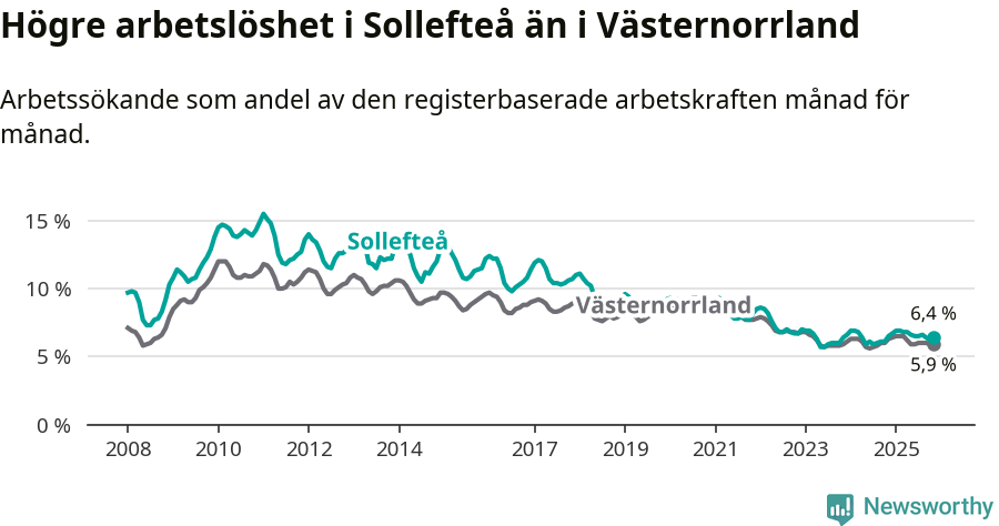 Graf: Arbetslöshet i Sollefteå kommun och Västernorrlands län