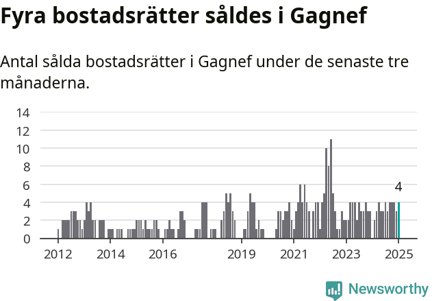 Graf: Antal sålda bostadsrätter i Gagnefs kommun