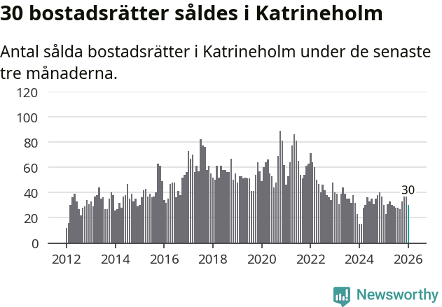 Graf: Antal sålda bostadsrätter i Katrineholms kommun