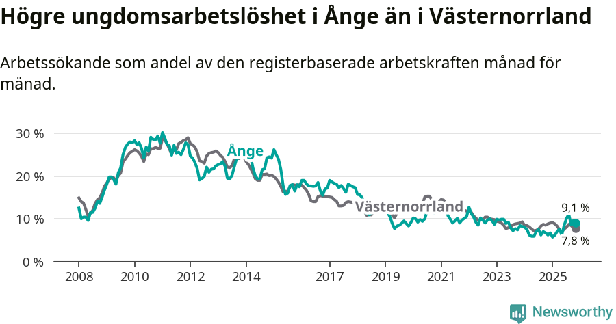 Graf: Arbetslöshet bland unga i Ånge kommun och Västernorrlands län