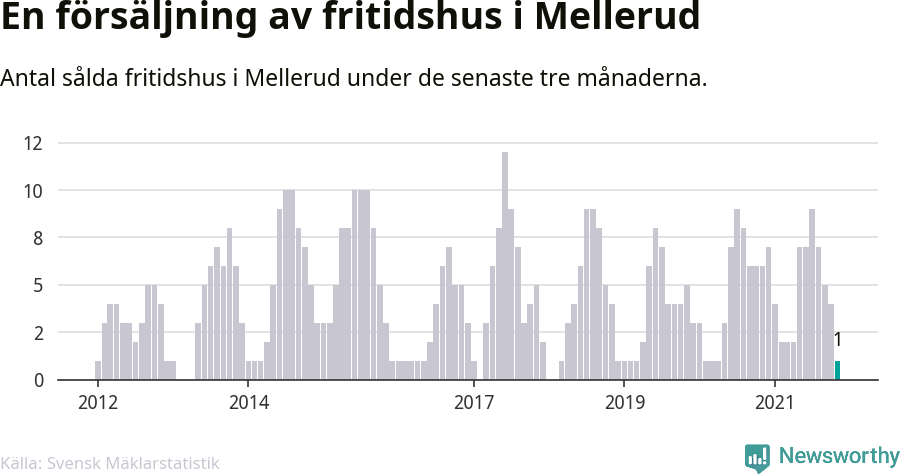 Graf: Antal sålda fritidshus i Melleruds kommun