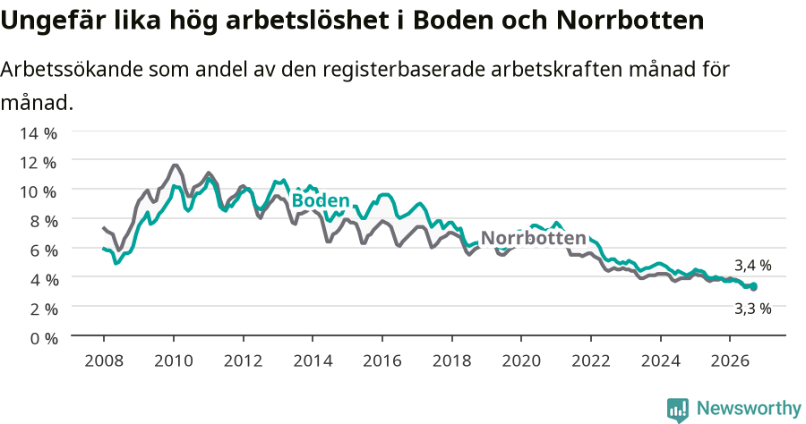 Graf: Arbetslöshet i Bodens kommun och Norrbottens län