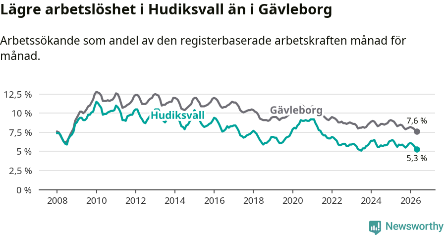 Graf: Arbetslöshet i Hudiksvalls kommun och Gävleborgs län