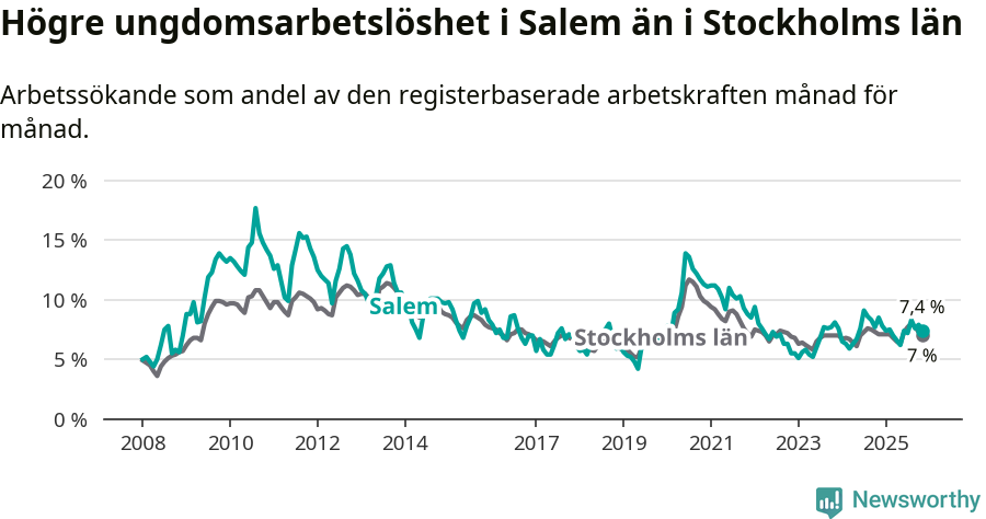 Graf: Arbetslöshet bland unga i Salems kommun och Stockholms län