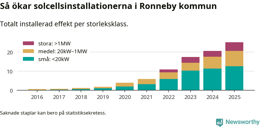 stapeldiagram som visar hur den totala effekten växer från år till år.