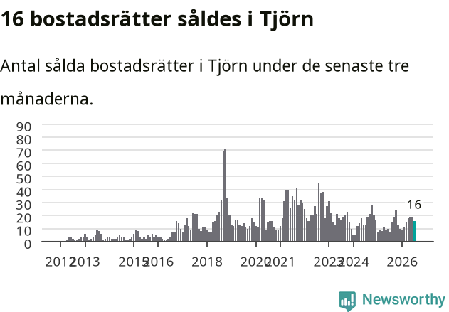 Graf: Antal sålda bostadsrätter i Tjörns kommun